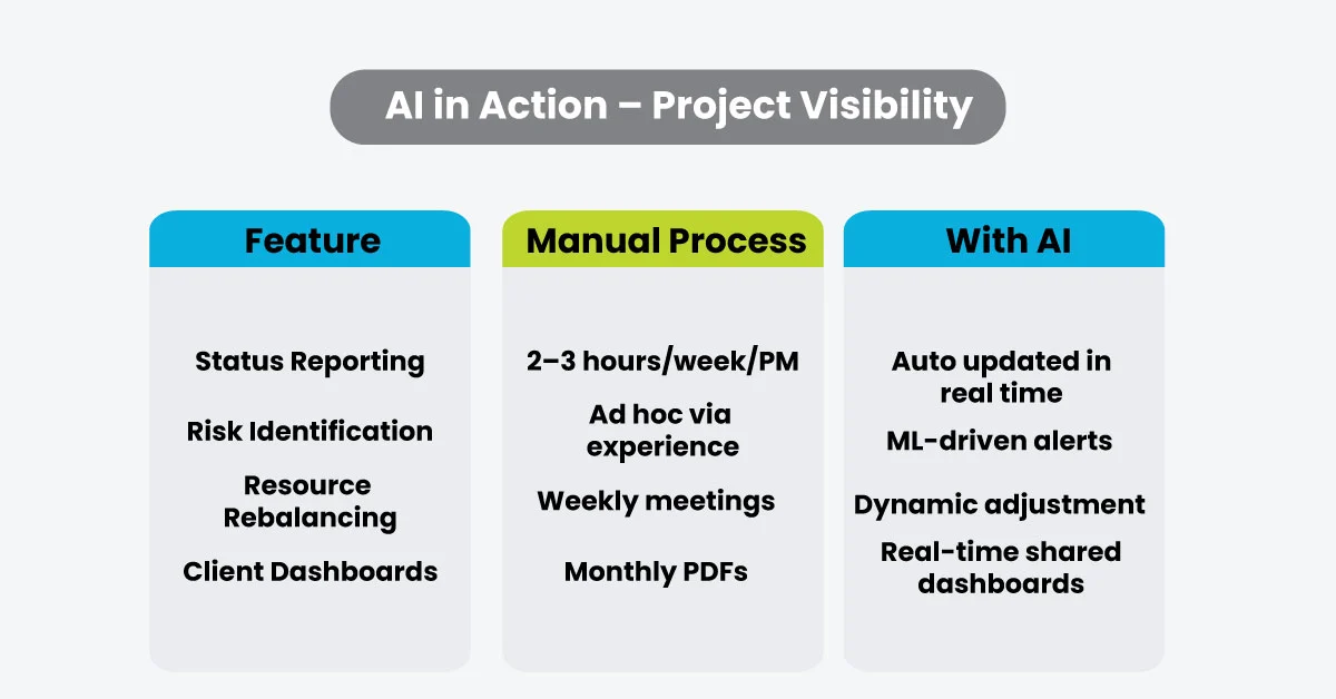 AI for Project Management - AI in Action for Project Visibility