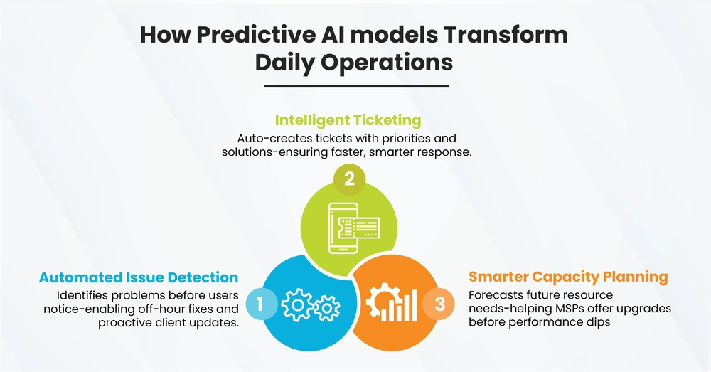 How predictive AI models transform daily operations
