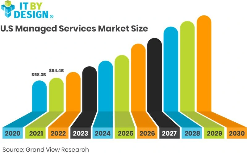 US Managed service market