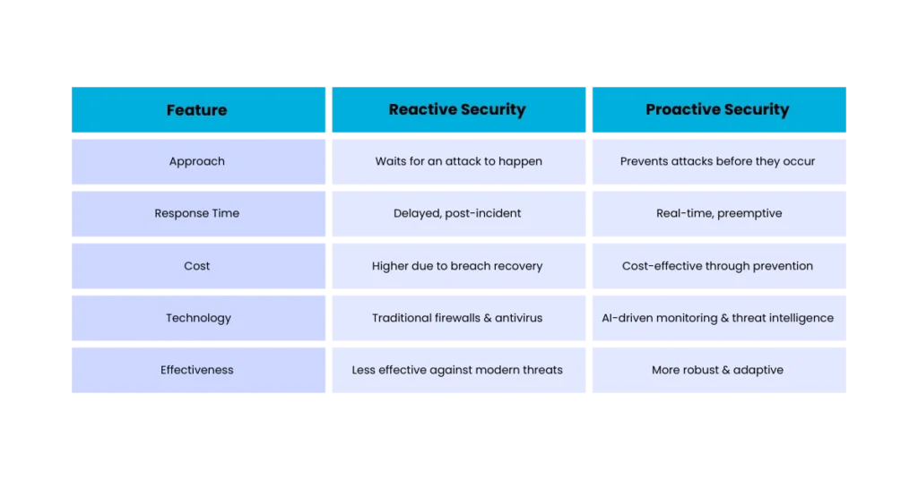 Proactive vs. Reactive Security Comparison